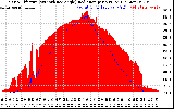 Solar PV/Inverter Performance Solar Radiation & Effective Solar Radiation per Minute