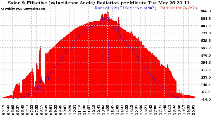 Solar PV/Inverter Performance Solar Radiation & Effective Solar Radiation per Minute