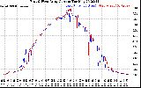 Solar PV/Inverter Performance Photovoltaic Panel Current Output