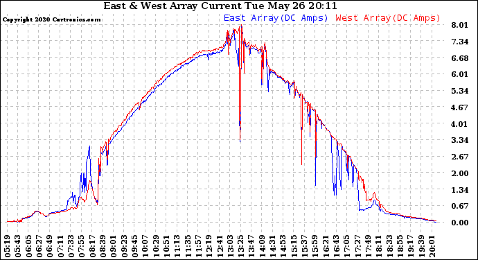 Solar PV/Inverter Performance Photovoltaic Panel Current Output