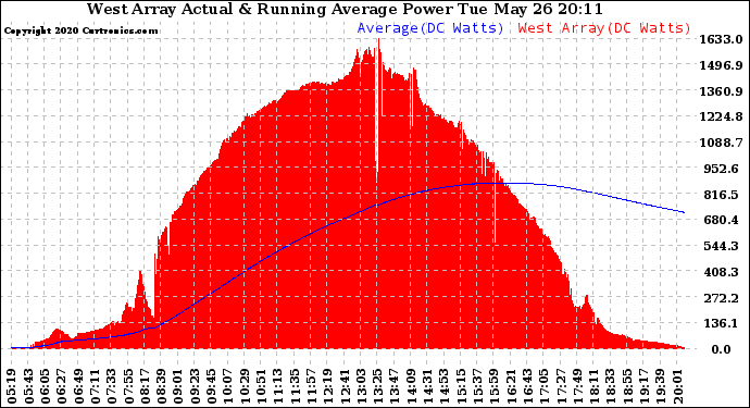 Solar PV/Inverter Performance West Array Actual & Running Average Power Output