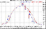 Solar PV/Inverter Performance Photovoltaic Panel Power Output