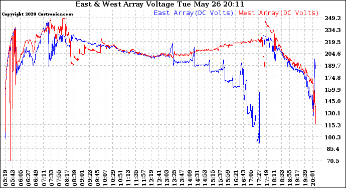 Solar PV/Inverter Performance Photovoltaic Panel Voltage Output