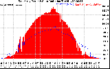 Solar PV/Inverter Performance East Array Power Output & Solar Radiation