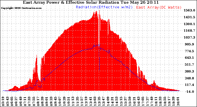 Solar PV/Inverter Performance East Array Power Output & Effective Solar Radiation