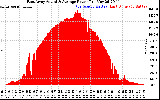 Solar PV/Inverter Performance East Array Actual & Average Power Output