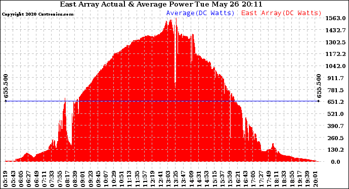 Solar PV/Inverter Performance East Array Actual & Average Power Output