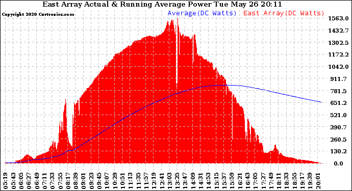 Solar PV/Inverter Performance East Array Actual & Running Average Power Output