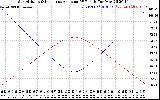 Solar PV/Inverter Performance Sun Altitude Angle & Sun Incidence Angle on PV Panels