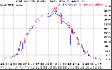 Solar PV/Inverter Performance PV Panel Power Output & Inverter Power Output