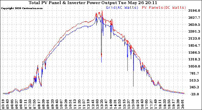 Solar PV/Inverter Performance PV Panel Power Output & Inverter Power Output