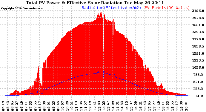 Solar PV/Inverter Performance Total PV Panel Power Output & Effective Solar Radiation