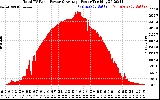 Solar PV/Inverter Performance Total PV Panel Power Output