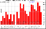 Solar PV/Inverter Performance Weekly Solar Energy Production