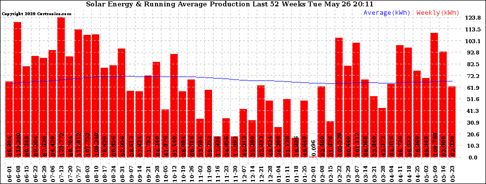 Solar PV/Inverter Performance Weekly Solar Energy Production Running Average Last 52 Weeks