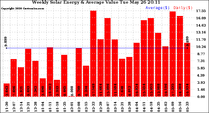 Solar PV/Inverter Performance Weekly Solar Energy Production Value