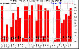 Solar PV/Inverter Performance Daily Solar Energy Production