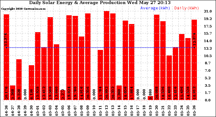 Solar PV/Inverter Performance Daily Solar Energy Production