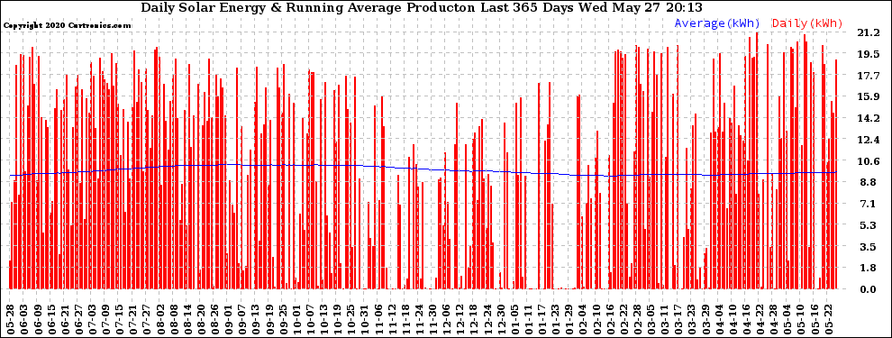 Solar PV/Inverter Performance Daily Solar Energy Production Running Average Last 365 Days