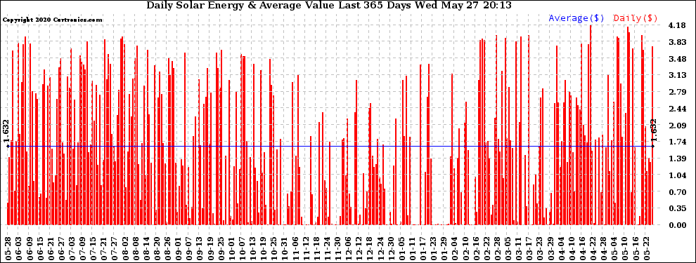 Solar PV/Inverter Performance Daily Solar Energy Production Value Last 365 Days