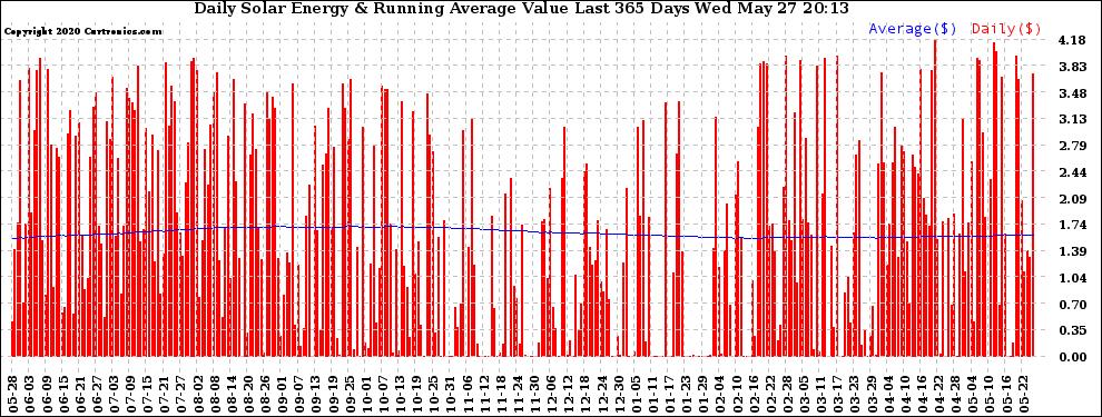 Solar PV/Inverter Performance Daily Solar Energy Production Value Running Average Last 365 Days