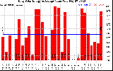 Solar PV/Inverter Performance Daily Solar Energy Production Value