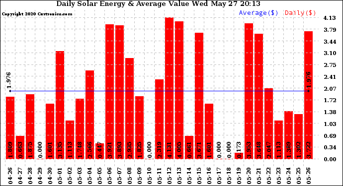 Solar PV/Inverter Performance Daily Solar Energy Production Value