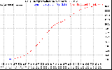 Solar PV/Inverter Performance Daily Energy Production