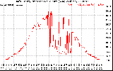 Solar PV/Inverter Performance Daily Energy Production Per Minute