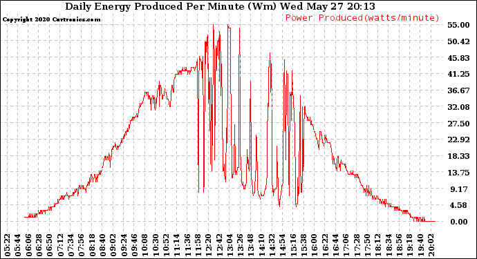 Solar PV/Inverter Performance Daily Energy Production Per Minute