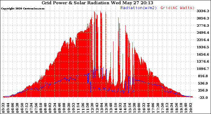 Solar PV/Inverter Performance Grid Power & Solar Radiation