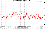 Solar PV/Inverter Performance Grid Voltage