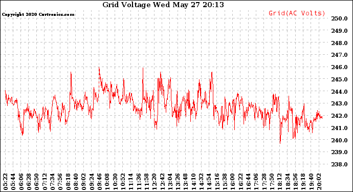 Solar PV/Inverter Performance Grid Voltage