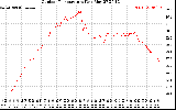 Solar PV/Inverter Performance Outdoor Temperature