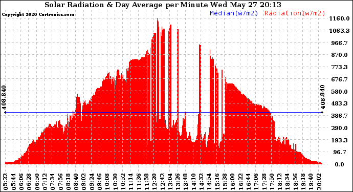 Solar PV/Inverter Performance Solar Radiation & Day Average per Minute