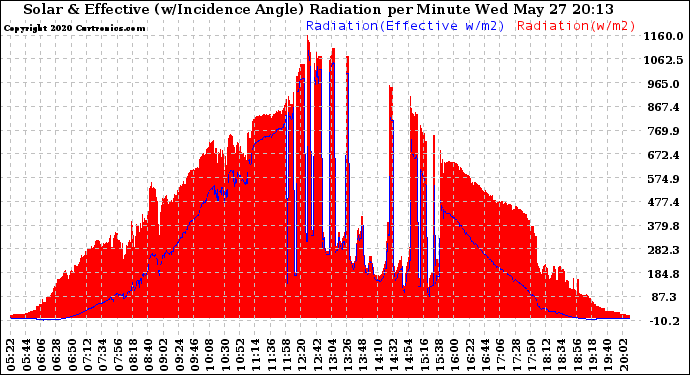 Solar PV/Inverter Performance Solar Radiation & Effective Solar Radiation per Minute