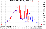 Solar PV/Inverter Performance Photovoltaic Panel Current Output