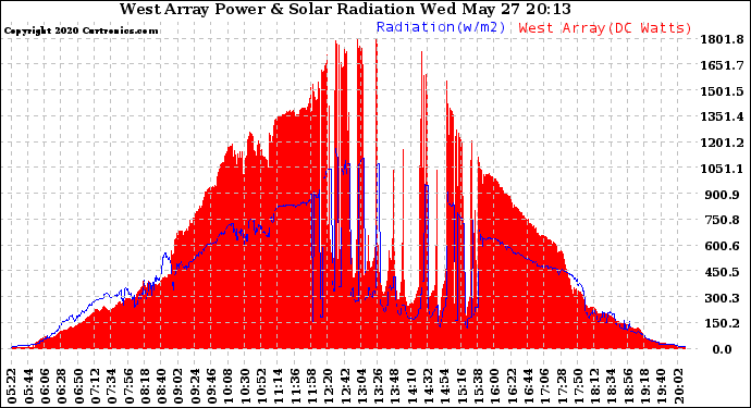 Solar PV/Inverter Performance West Array Power Output & Solar Radiation