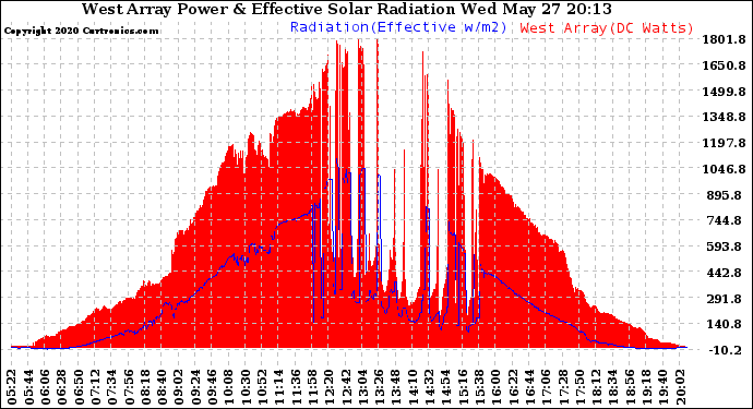 Solar PV/Inverter Performance West Array Power Output & Effective Solar Radiation