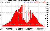 Solar PV/Inverter Performance West Array Actual & Average Power Output