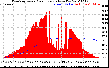 Solar PV/Inverter Performance West Array Actual & Running Average Power Output