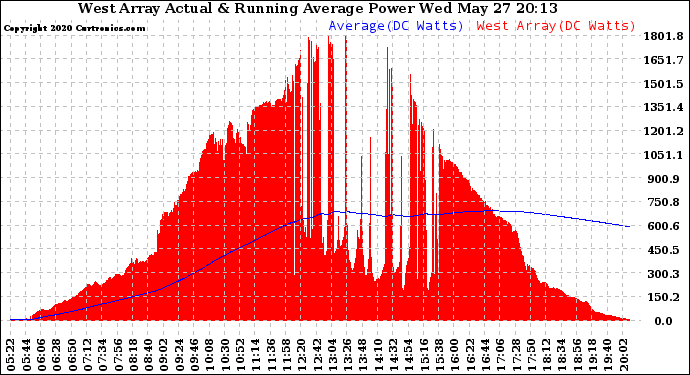 Solar PV/Inverter Performance West Array Actual & Running Average Power Output