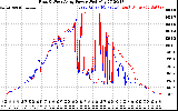 Solar PV/Inverter Performance Photovoltaic Panel Power Output