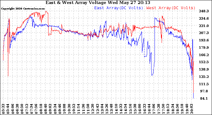 Solar PV/Inverter Performance Photovoltaic Panel Voltage Output