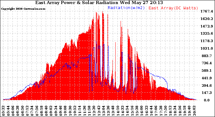 Solar PV/Inverter Performance East Array Power Output & Solar Radiation