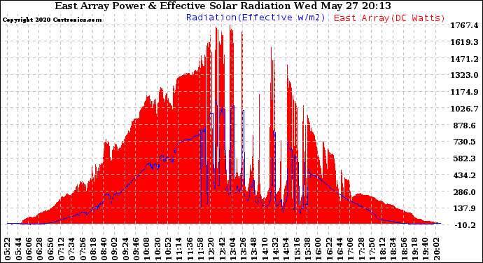 Solar PV/Inverter Performance East Array Power Output & Effective Solar Radiation