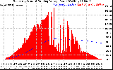 Solar PV/Inverter Performance East Array Actual & Running Average Power Output