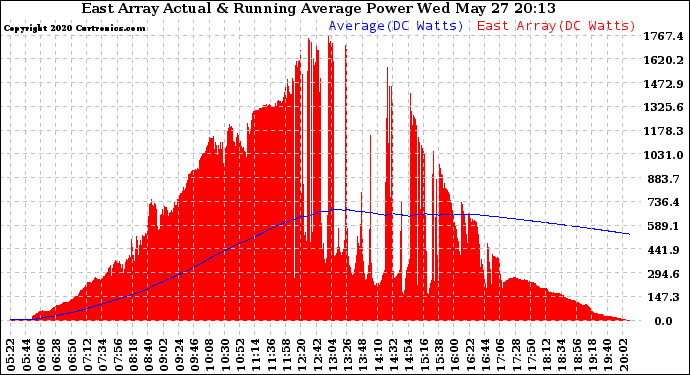 Solar PV/Inverter Performance East Array Actual & Running Average Power Output