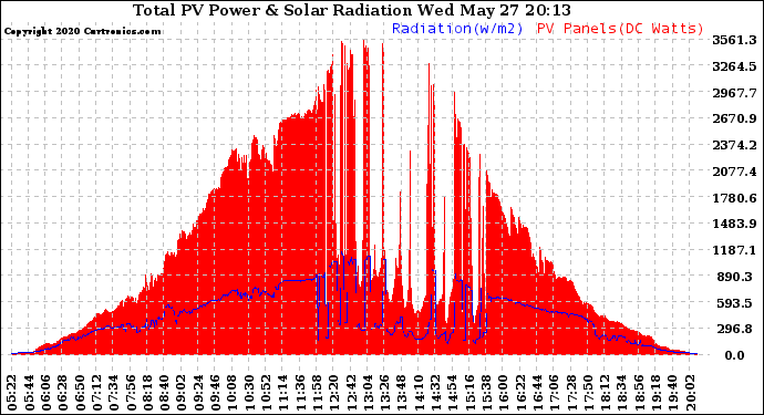 Solar PV/Inverter Performance Total PV Panel Power Output & Solar Radiation