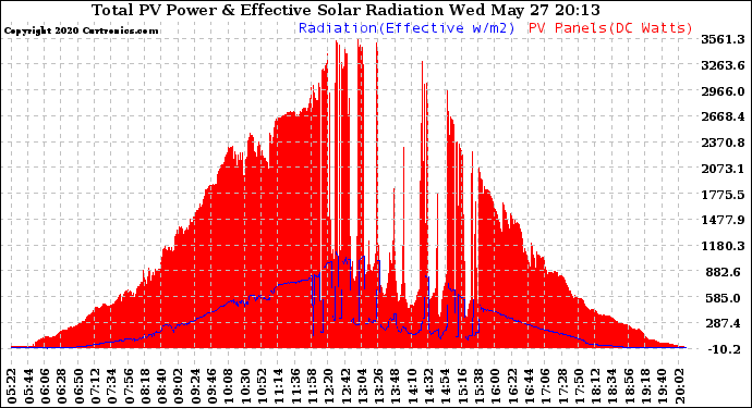 Solar PV/Inverter Performance Total PV Panel Power Output & Effective Solar Radiation